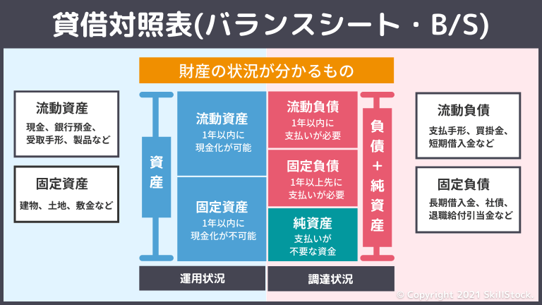 貸借対照表(バランスシート・B/S)